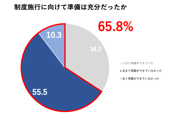 インボイス制度施行に向けて対応準備