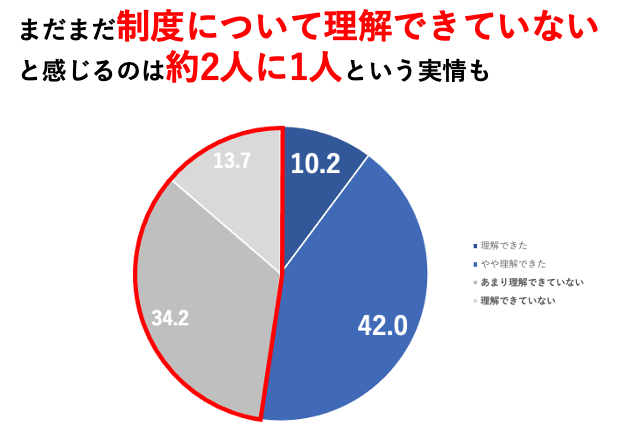 インボイス制度に対して理解