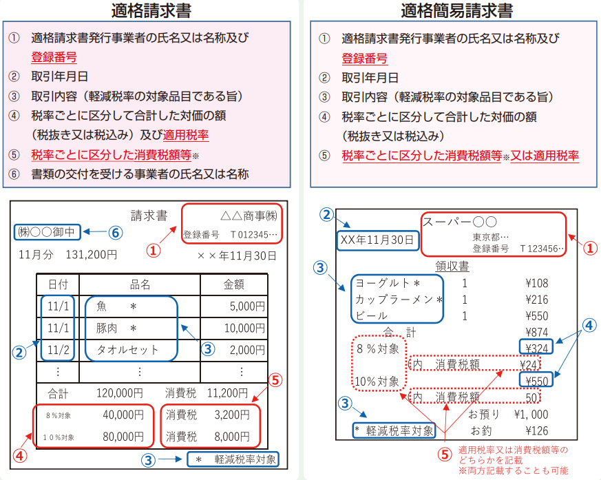 真実性の確保