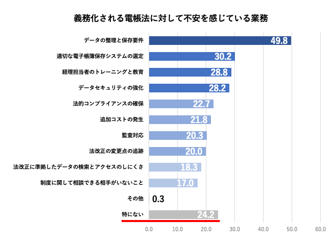 電子帳簿保存法の対応にも不安