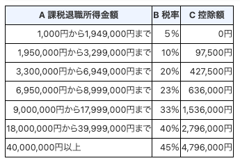 令和5年分の所得税率と控除額