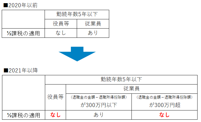 1/2課税」が適用外