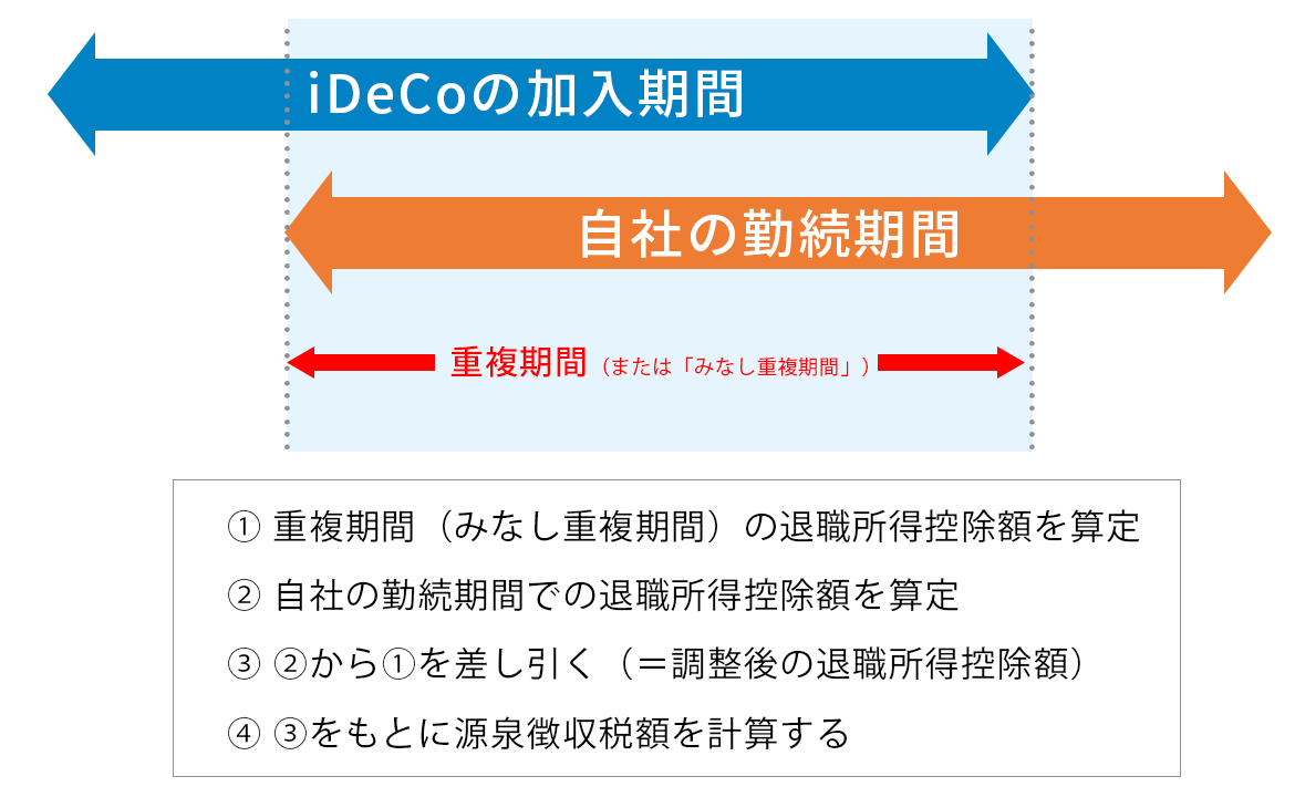 みなし重複期間