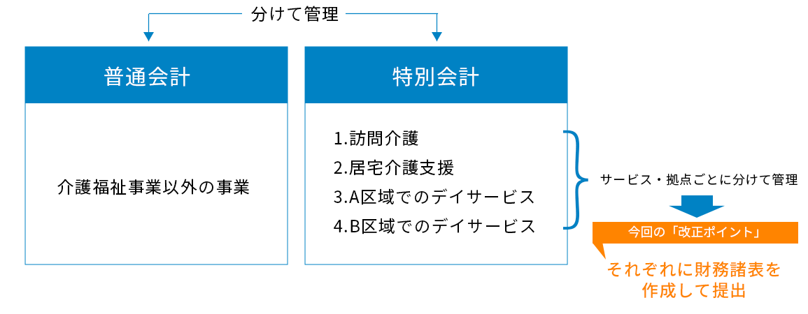 分けて管理