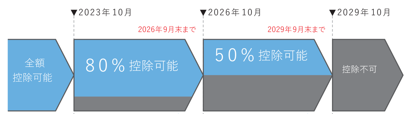 2029年まで控除措置