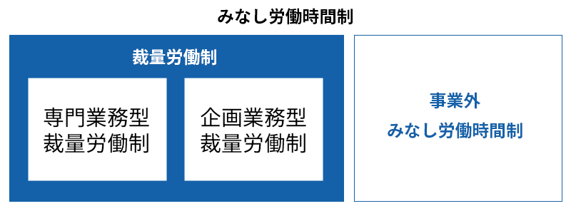 みなし労働時間制