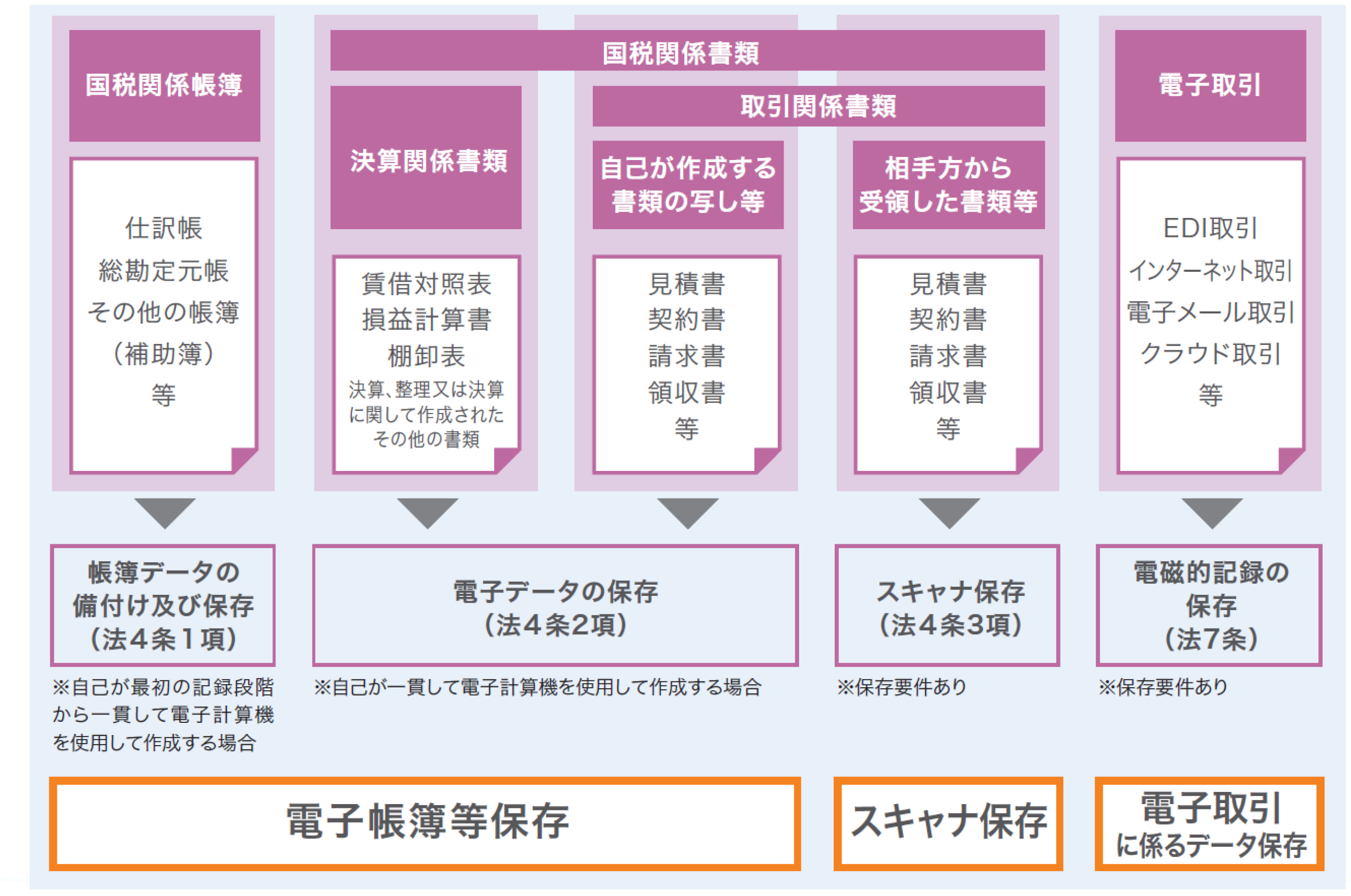 対象書類と法令で認められているデータ形式