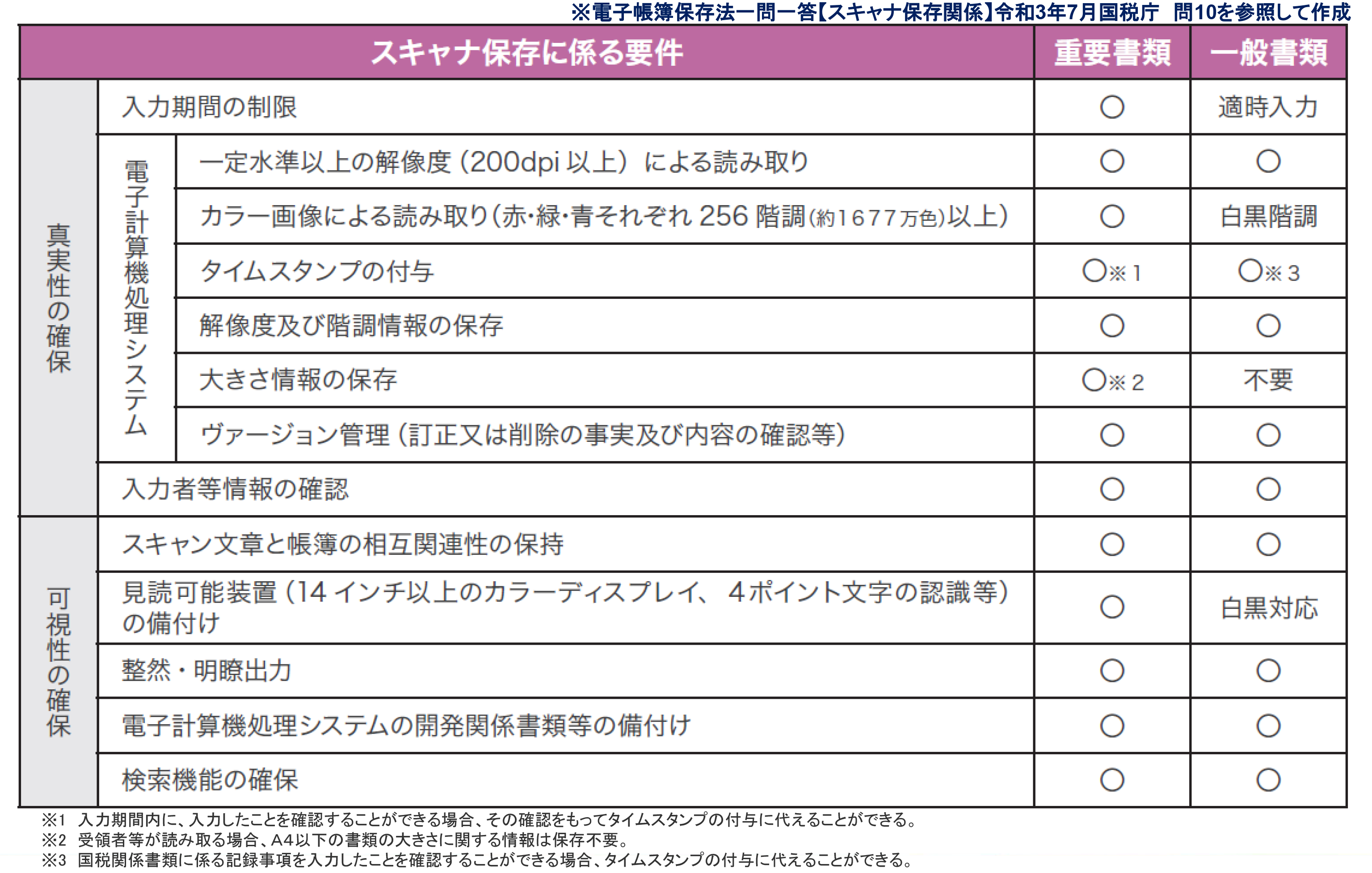 2023年12月31日までにスキャナ保存したデータの保存要件