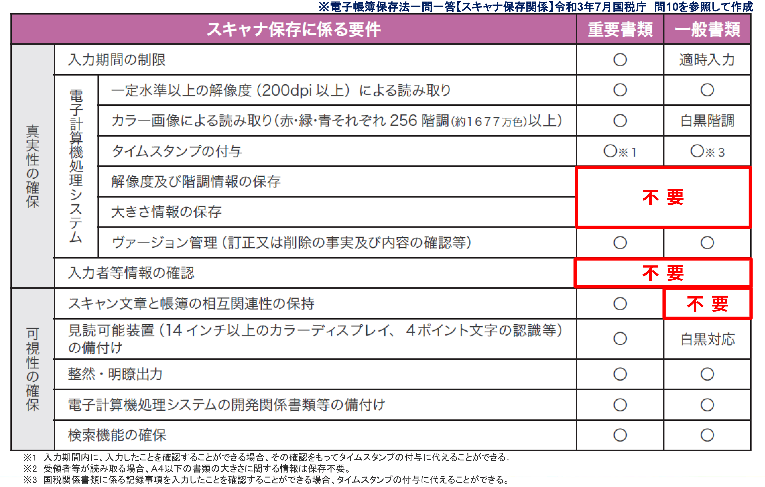 2024年1月1日以降にスキャナ保存したデータの保存要件