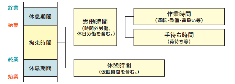 令和6年4月〜適用　トラック運転者の労時間等の改善基準のポイント