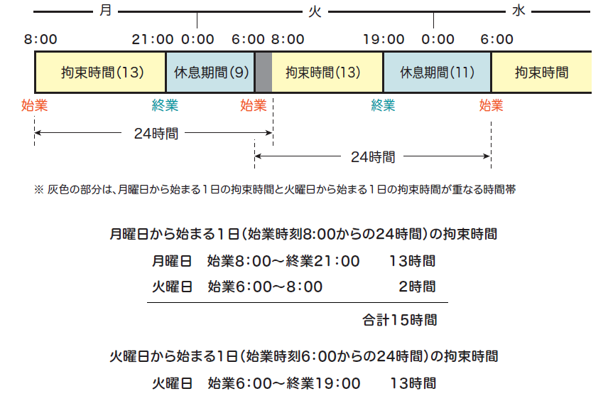 令和6年4月〜適用　トラック運転者の労時間等の改善基準のポイント