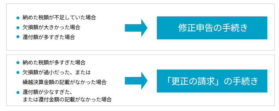 決算修正