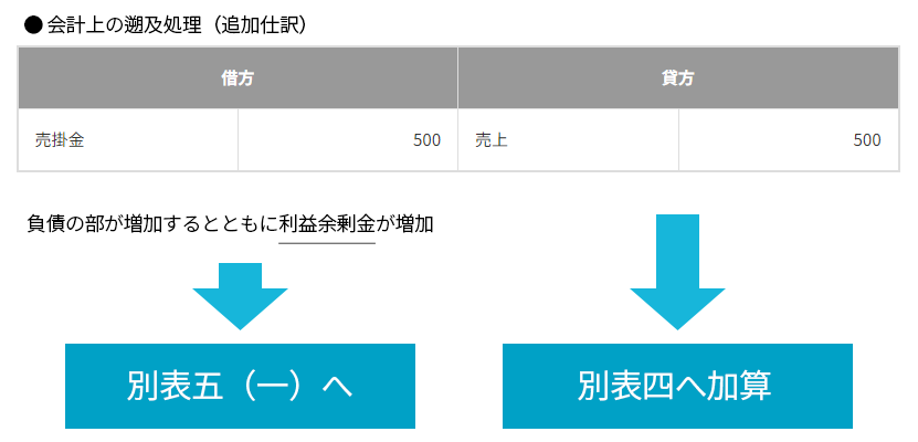 決算修正