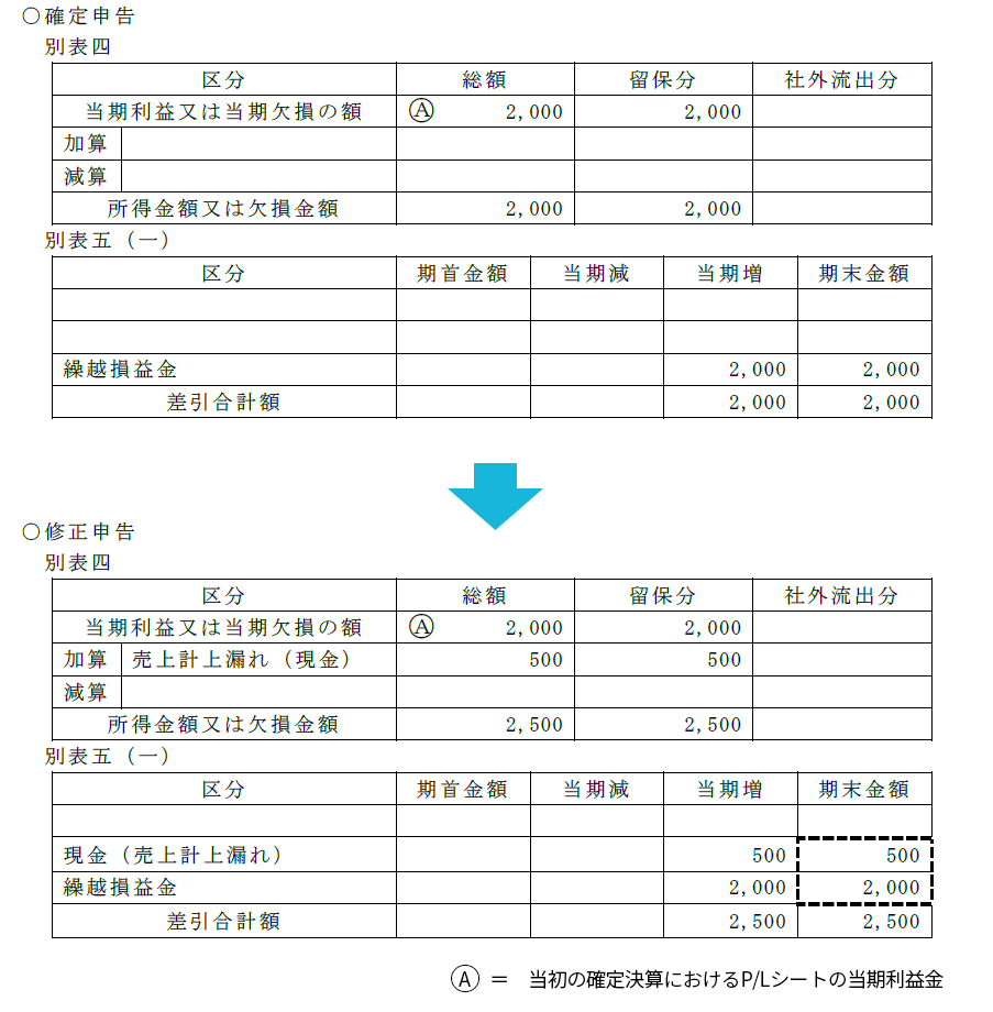 別紙・法人が会計上の変更および誤謬の訂正に関する会計基準」を適用した場合の税務処理について