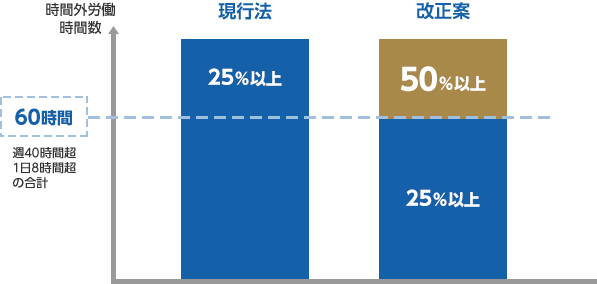 残業代の引き上げの改正案