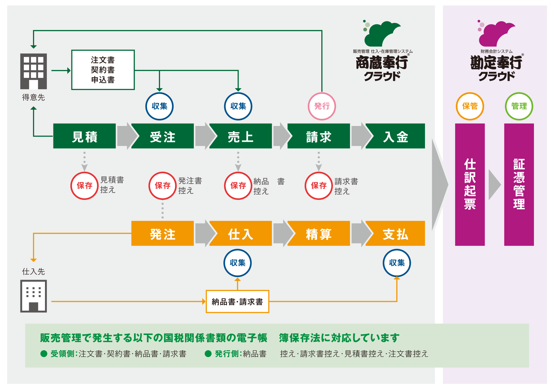 商蔵奉行クラウド