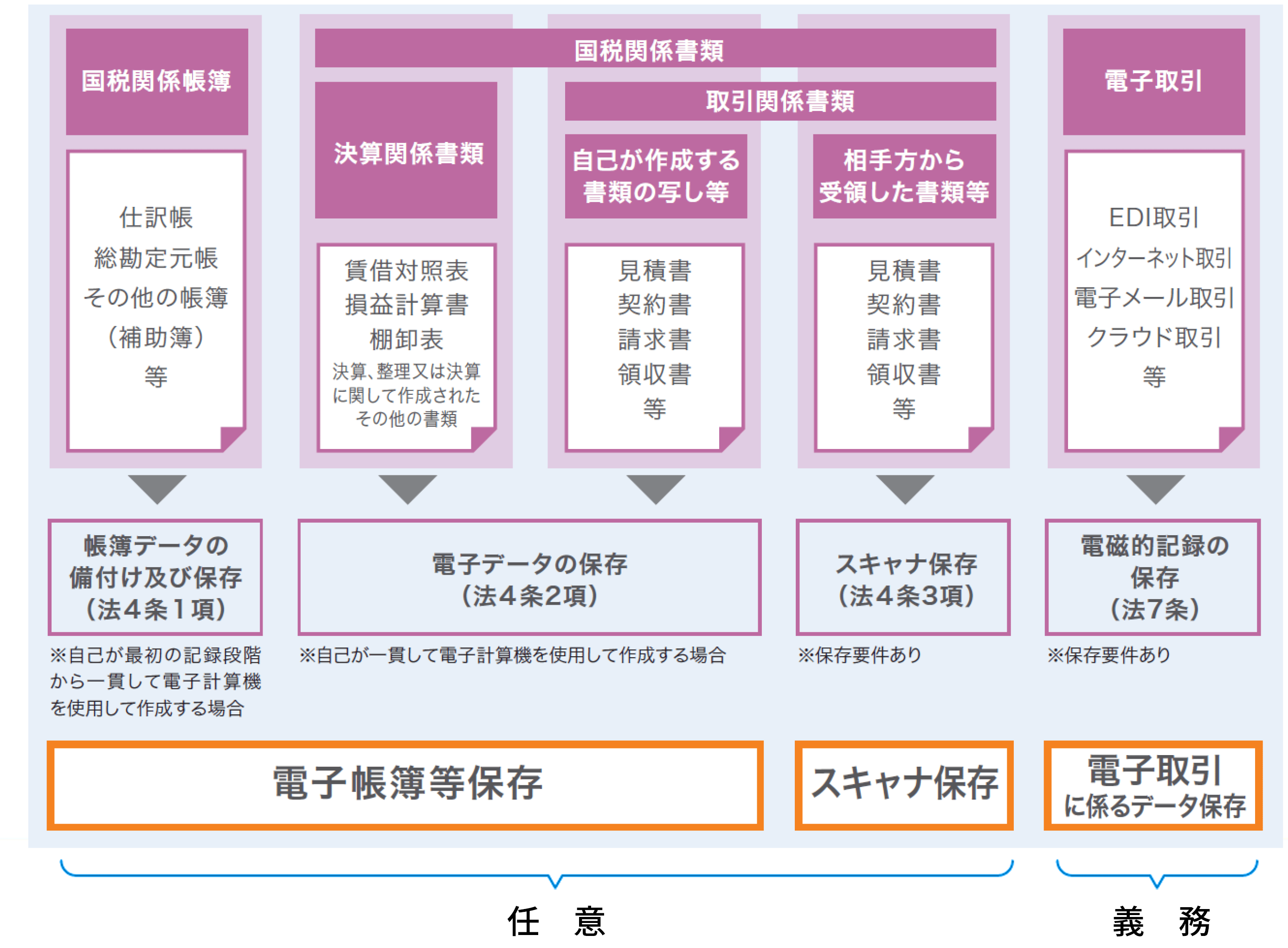 電子帳簿保存法