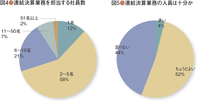 連結決算実務における現状と課題