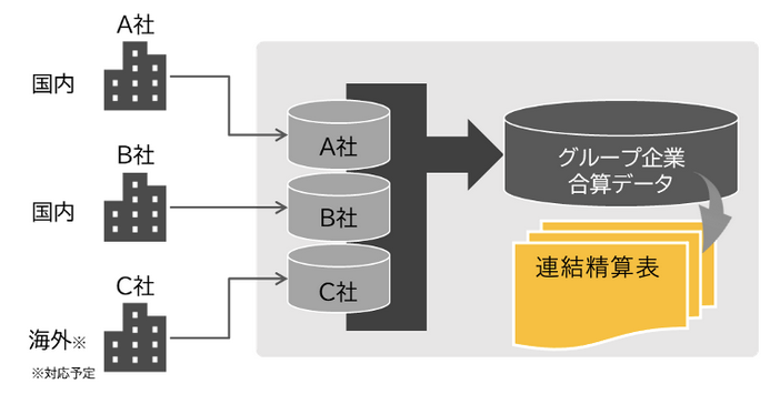 奉行 V ERPクラウド Group Management Model