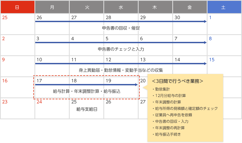 業務スケジュールの例