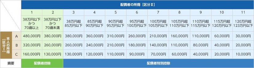 配偶者控除額および配偶者特別控除額の計算表