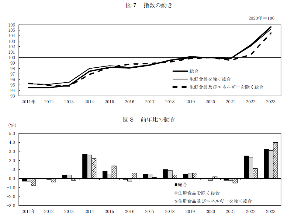 消費者物価指数