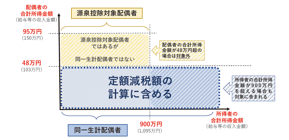 給与等の源泉徴収事務に係る令和6年分所得税の定額減税のしかた