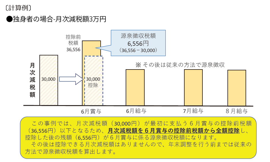 給与等の源泉徴収事務に係る令和6年分所得税の定額減税のしかた