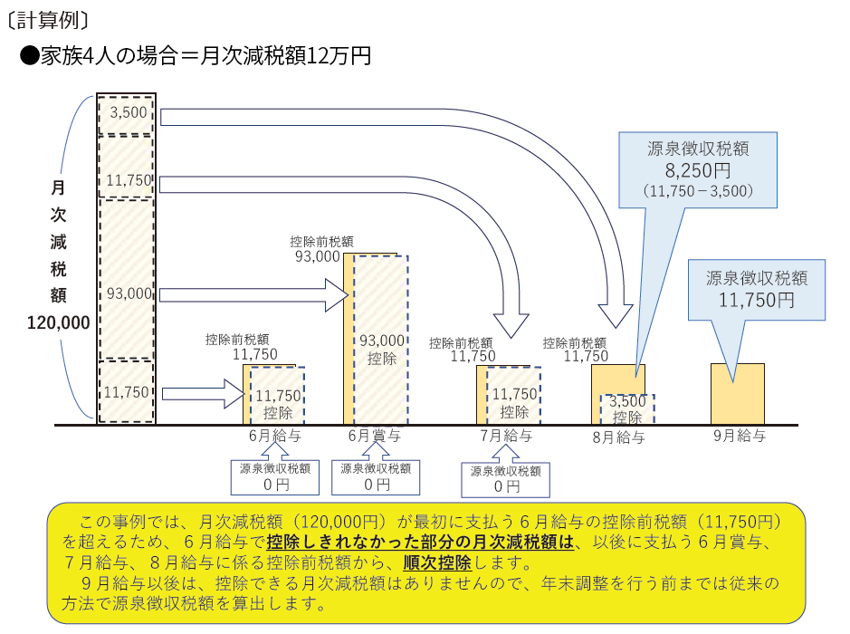 給与等の源泉徴収事務に係る令和6年分所得税の定額減税のしかた