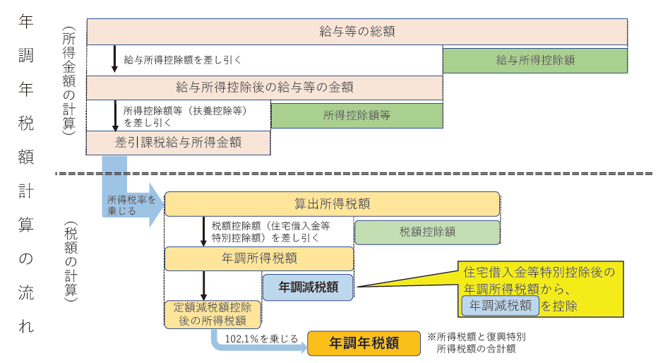 給与等の源泉徴収事務に係る令和6年分所得税の定額減税のしかた