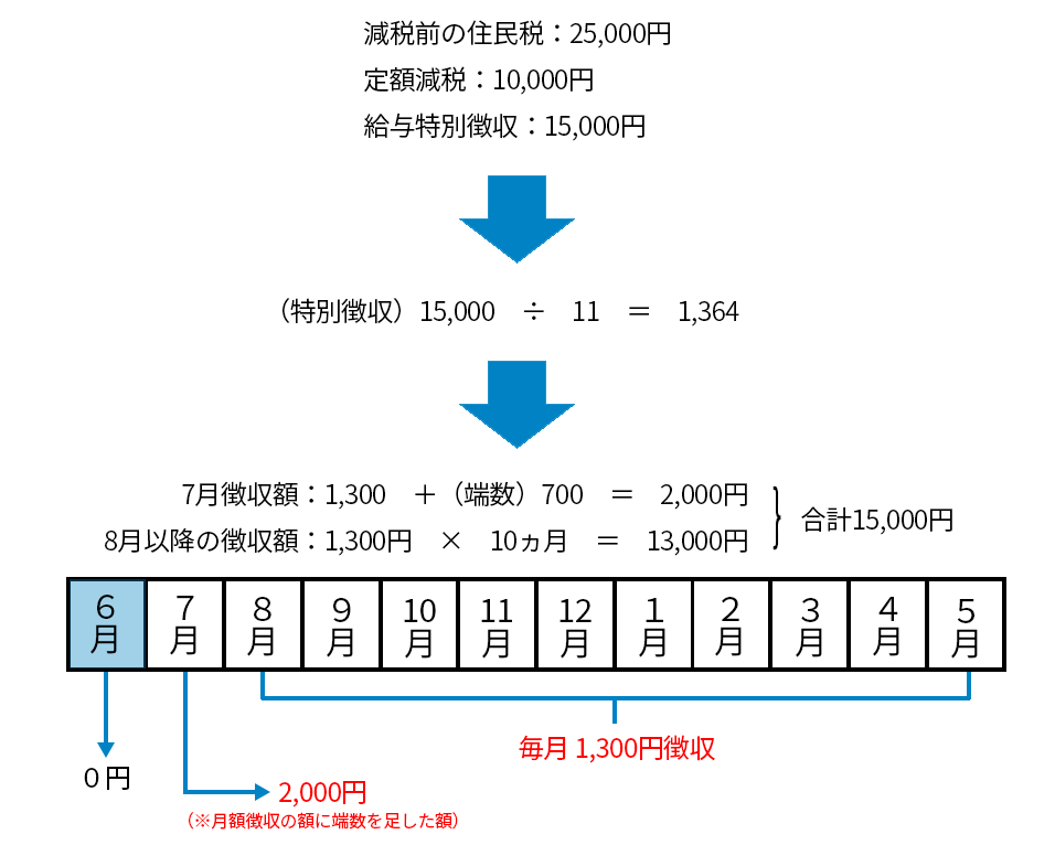 給与等の源泉徴収事務に係る令和6年分所得税の定額減税のしかた