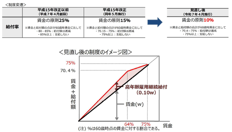 ●雇用保険法に基づく高年齢雇用継続給付の縮小