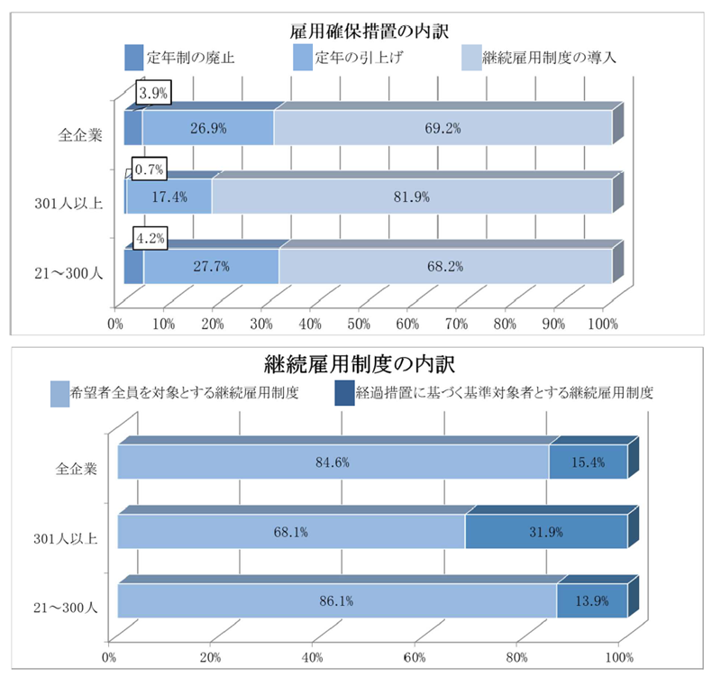 令和５年高年齢者雇用状況等報告<