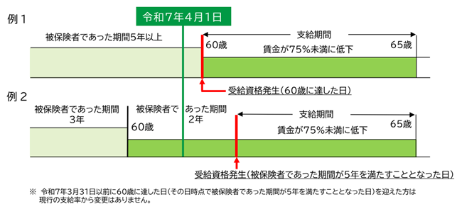 令和7年4月1日から高年齢雇用継続給付の支給率を変更します