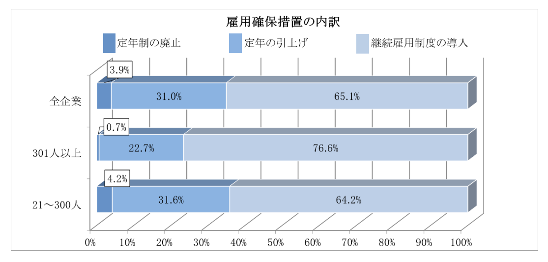 令和7年高年齢者雇用状況等報告