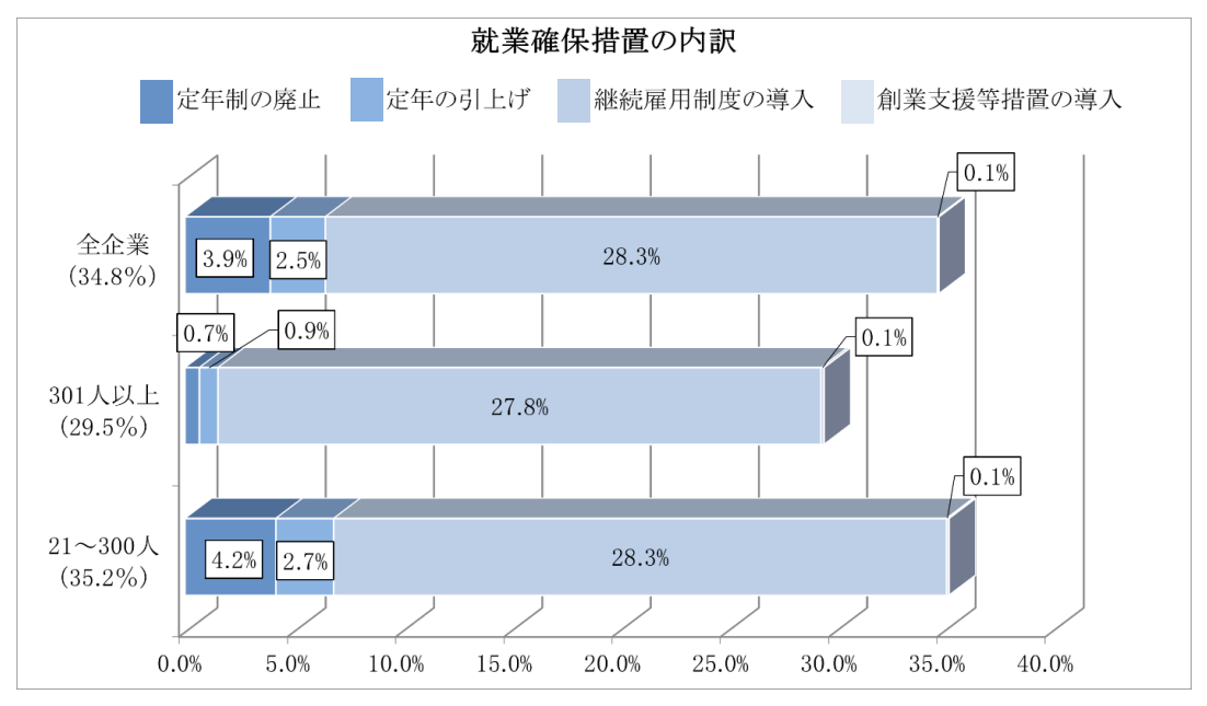 令和7年高年齢者雇用状況等報告