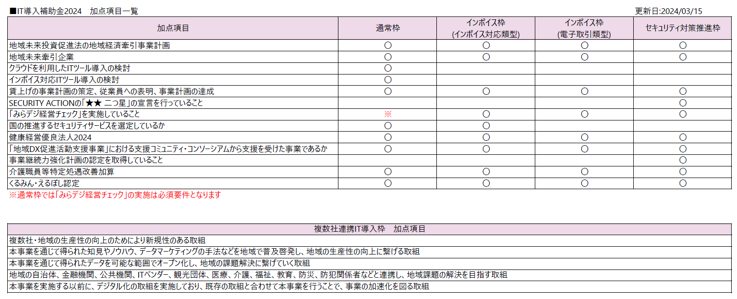 加点項目一覧<