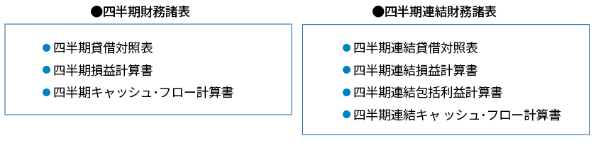 四半期財務諸表