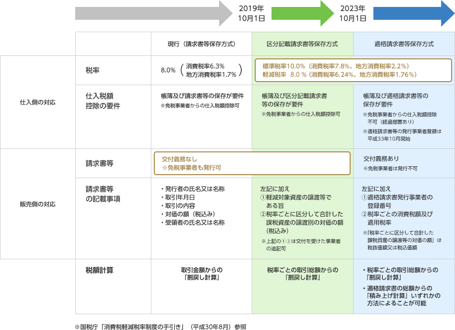 仕入れ額控除に関わる制度の導入時期と求められる要件