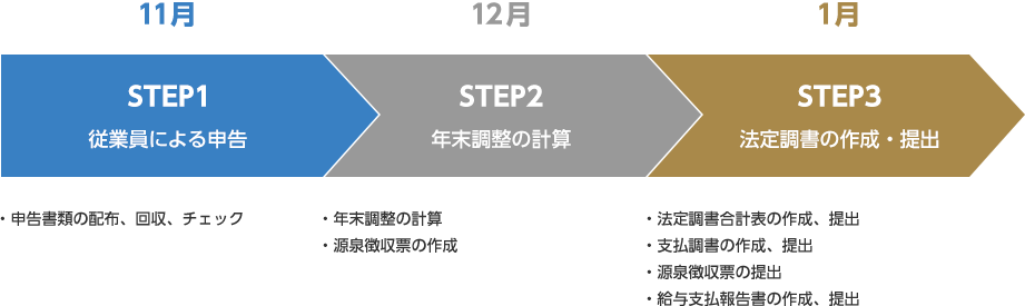 年末調整の業務のステップ