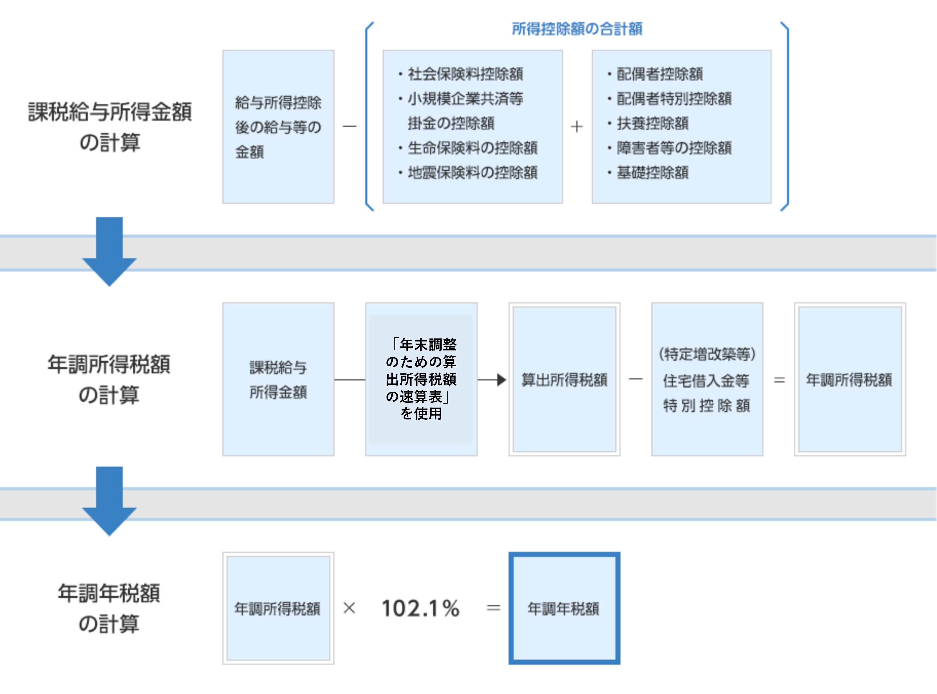 年末調整の計算手順