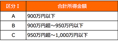 配偶者控除申告書の本人の所得区分Ｉ