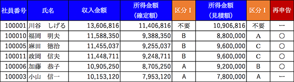 年末調整データを利用したリストの例