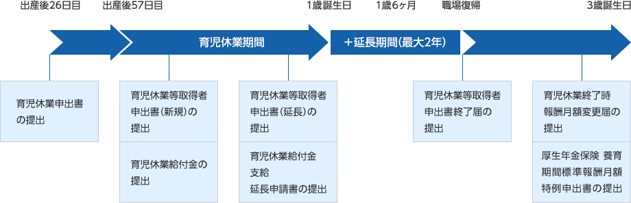 育休 復職手続き 総務担当者が押さえておきたい 出産した従業員への会社の対応 手続き