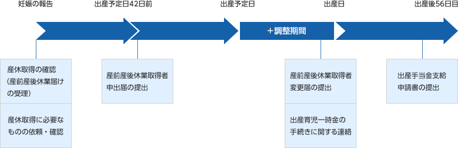 産休 何 週 から