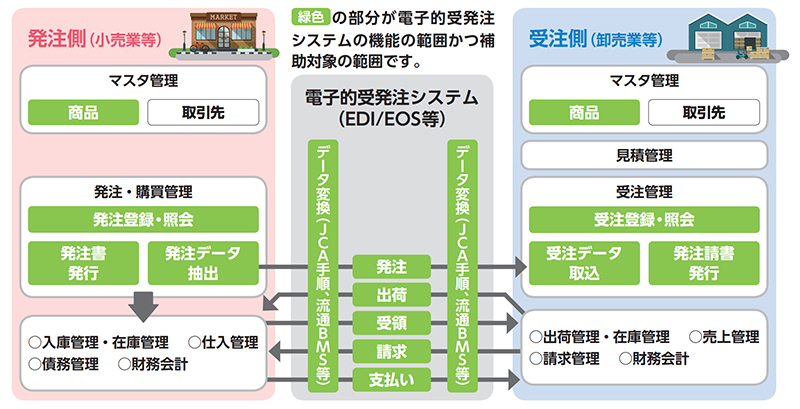 補助対象となる受発注システムのイメージ