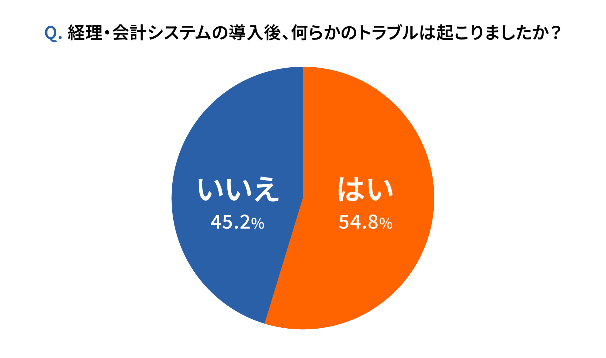 「経理・会計システム導入後、何らかのトラブルは起こりましたか？」という質問に「はい」と答えた割合54.8％（274人）を示した円グラフ。アンケートは2026年3月に「企業で経理・会計業務を担当しており、経理・会計システムの導入経験がある人」500人を対象にしたもの。