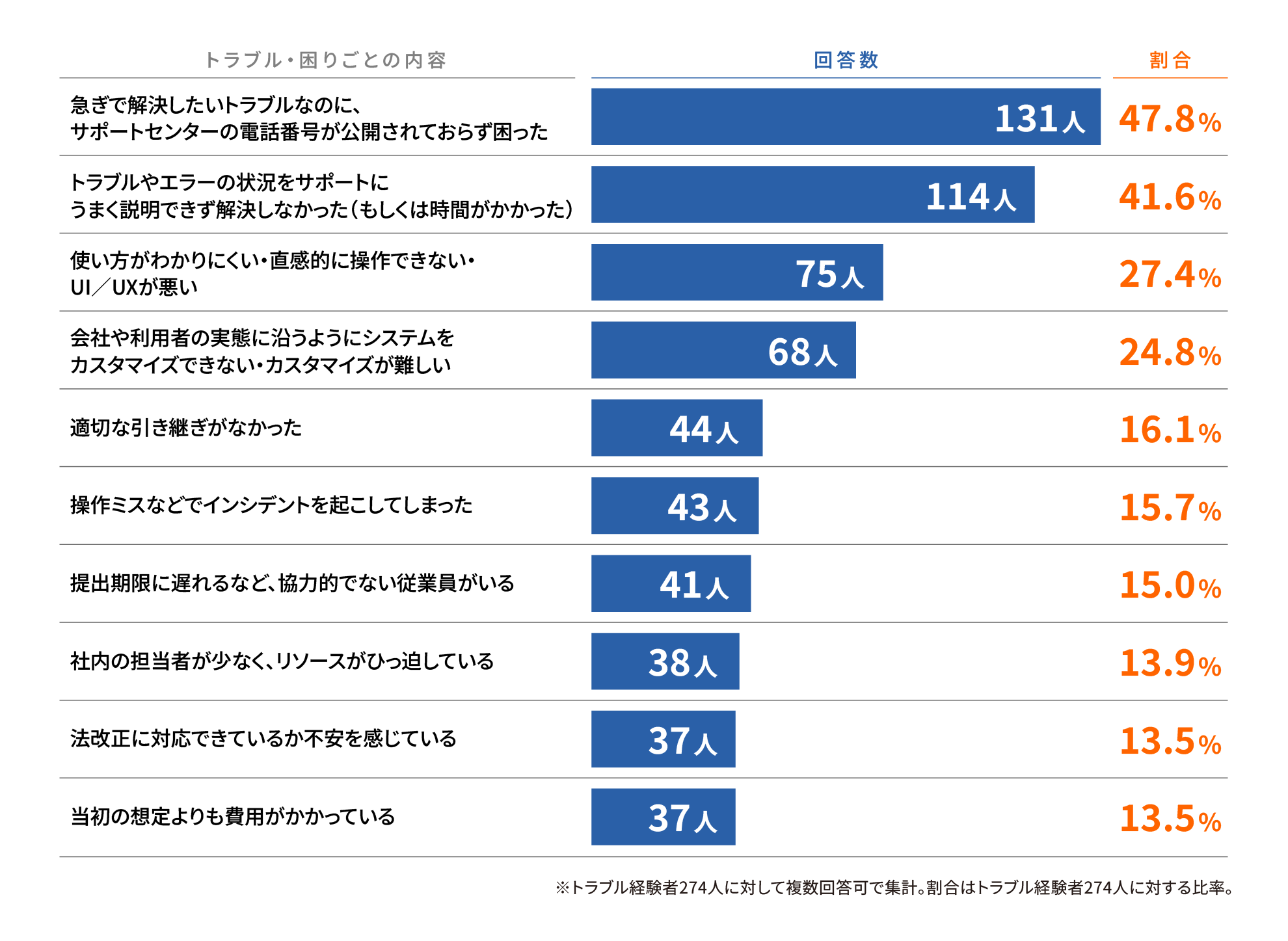 経理・会計システム導入後のトラブル・困りごとの内容の上位を示した棒グラフ。上位から「急ぎで解決したいトラブルなのに、サポートセンターの電話番号が公開されておらず困った」（131人・47.8％）、「トラブルやエラーの状況をサポートにうまく説明できず解決しなかった（もしくは時間がかかった）」（114人・41.6％）、「使い方がわかりにくい・直感的に操作できない・UI／UXが悪い」（75人・27.4％）、「会社や利用者の実態に沿うようにシステムをカスタマイズできない・カスタマイズが難しい」（68人・24.8％）、「適切な引き継ぎがなかった」（44人・16.1％）、「操作ミスなどでインシデントを起こしてしまった」（43人・15.7％）、「提出期限に遅れるなど、協力的でない従業員がいる」（41人・15.0％）、「社内の担当者が少なく、リソースがひっ迫している」（38人・13.9％）、「法改正に対応できているか不安を感じている」（37人・13.5％）、「当初の想定よりも費用がかかっている」（37人・13.5％）。アンケートは2026年3月に「経理・会計システム導入後のトラブル経験者」274人に対して複数回答可で集計したもので、割合はトラブル経験者274人に対する比率。