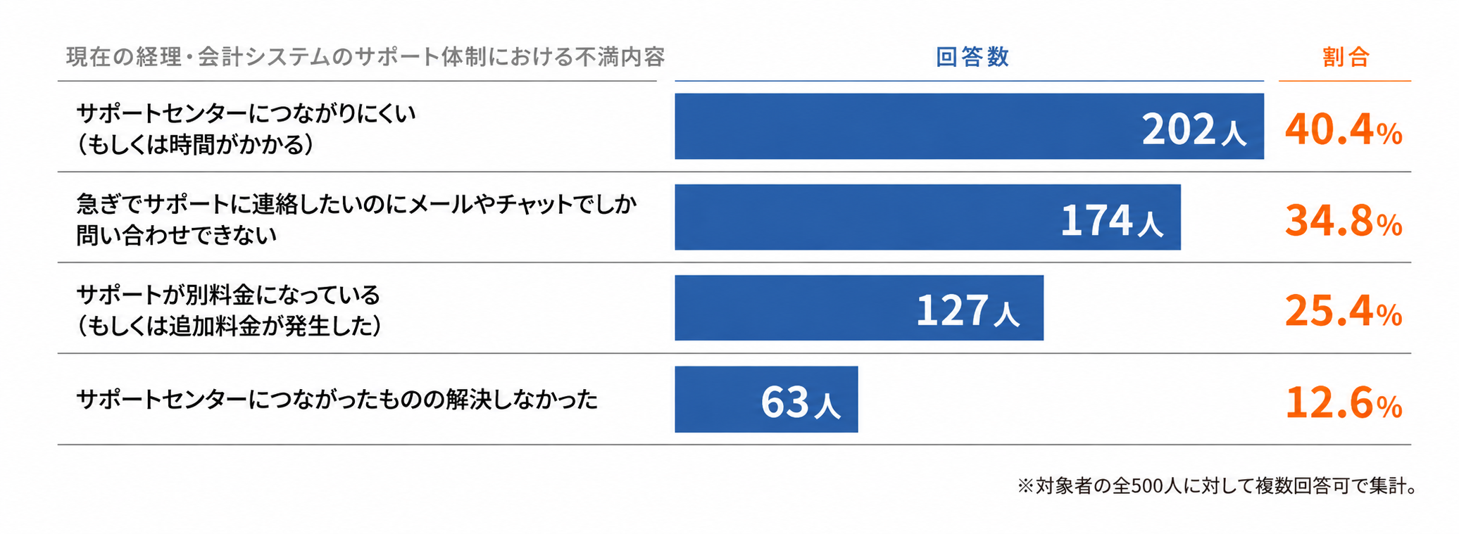 現在の経理・会計システムのサポート体制における不満内容の上位を示した棒グラフ。上位から「サポートセンターにつながりにくい（もしくは時間がかかる）」（202人・40.4％）、「急ぎでサポートに連絡したいのにメールやチャットでしか問い合わせできない」（174人・34.8％）、「サポートが別料金になっている（もしくは追加料金が発生した）」（127人・25.4％）、「サポートセンターにつながったものの解決しなかった」（63人・12.6％）。アンケートは2026年3月に「企業で経理・会計業務を担当しており、経理・会計システムの導入経験がある人」500人を対象にしたもので、複数回答可で集計。