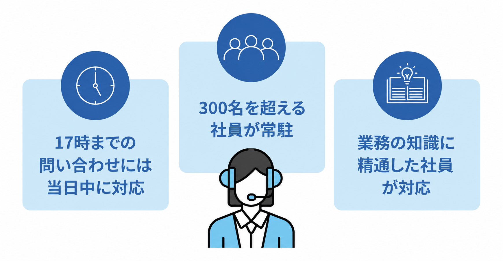 OBCのサポート体制の品質の高さと対応スピードを示した図。特長として「17時までの問い合わせには当日中に対応」「300名を超える社員が常駐」「業務の知識に精通した社員が対応」が挙げられている。